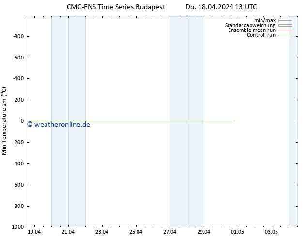 Tiefstwerte (2m) CMC TS Fr 19.04.2024 01 UTC