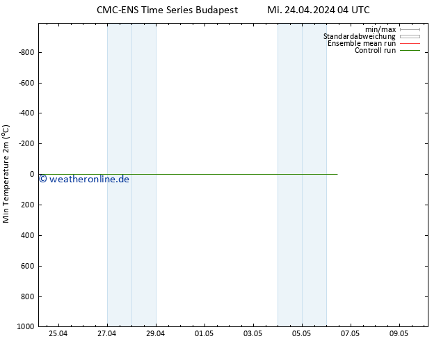 Tiefstwerte (2m) CMC TS Mi 24.04.2024 04 UTC