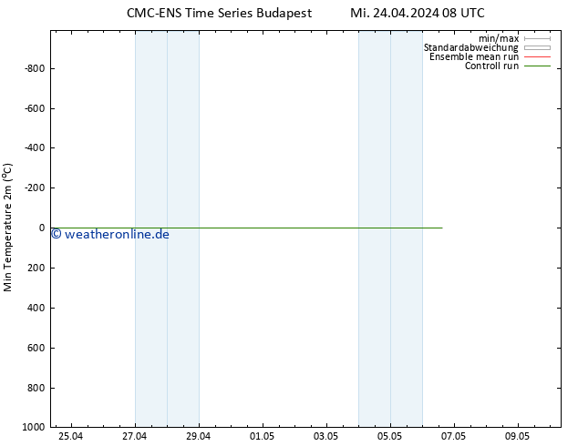 Tiefstwerte (2m) CMC TS Mi 24.04.2024 08 UTC