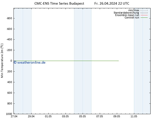 Tiefstwerte (2m) CMC TS Sa 27.04.2024 10 UTC