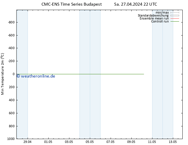 Tiefstwerte (2m) CMC TS So 05.05.2024 10 UTC