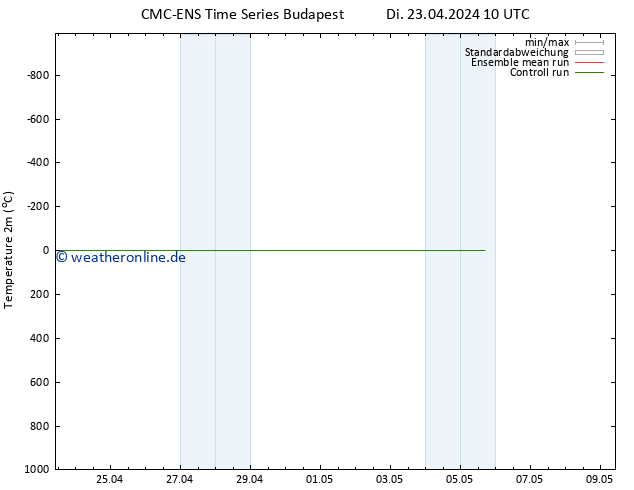 Temperaturkarte (2m) CMC TS Di 23.04.2024 10 UTC