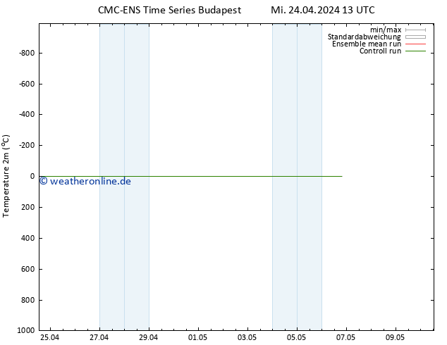 Temperaturkarte (2m) CMC TS Mi 24.04.2024 19 UTC