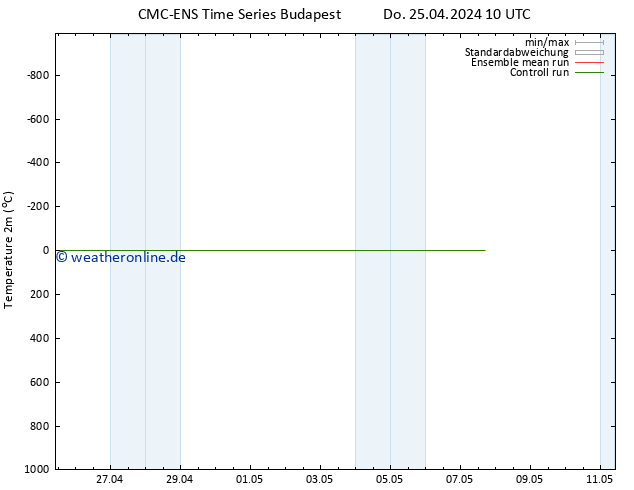 Temperaturkarte (2m) CMC TS Fr 26.04.2024 10 UTC
