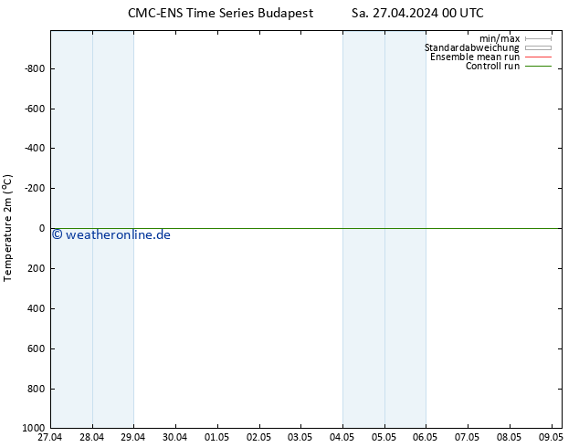 Temperaturkarte (2m) CMC TS Sa 27.04.2024 00 UTC