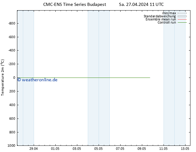 Temperaturkarte (2m) CMC TS Sa 27.04.2024 11 UTC