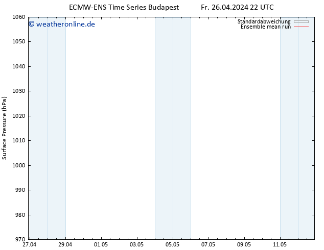 Bodendruck ECMWFTS Di 30.04.2024 22 UTC