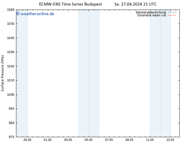 Bodendruck ECMWFTS So 28.04.2024 21 UTC