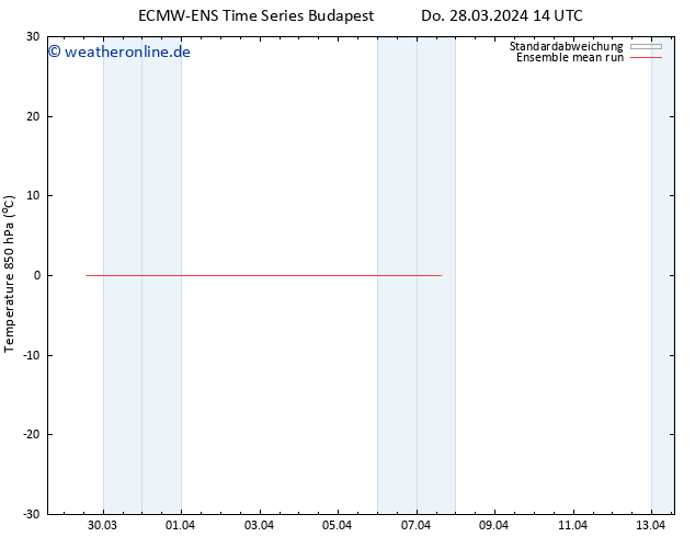 Temp. 850 hPa ECMWFTS Fr 29.03.2024 14 UTC