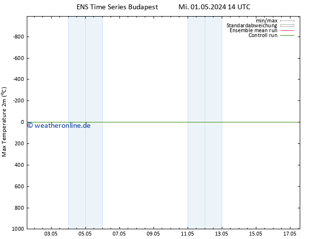 Höchstwerte (2m) GEFS TS Mi 01.05.2024 14 UTC