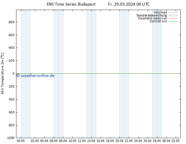 Tiefstwerte (2m) GEFS TS Fr 29.03.2024 00 UTC