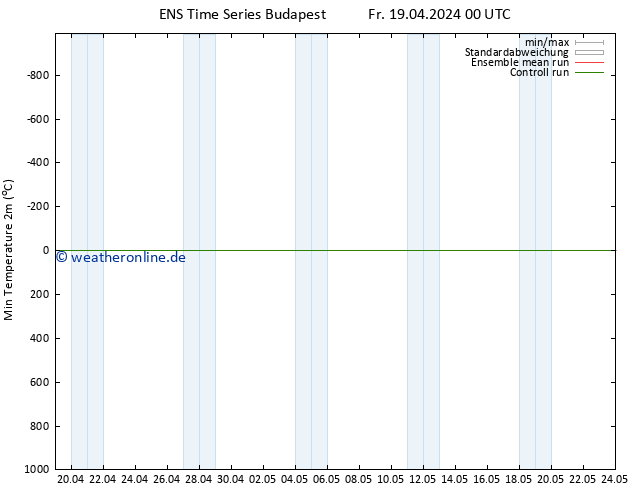 Tiefstwerte (2m) GEFS TS Fr 19.04.2024 00 UTC