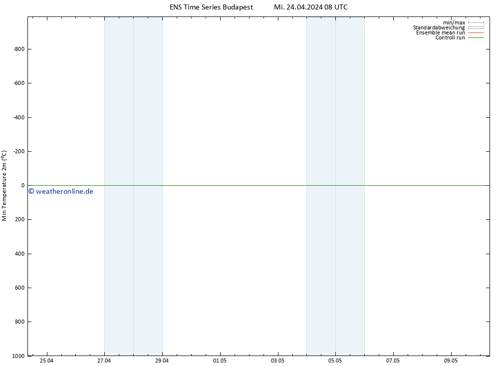 Tiefstwerte (2m) GEFS TS Mi 24.04.2024 14 UTC