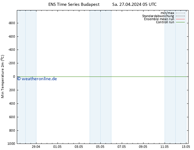Tiefstwerte (2m) GEFS TS Sa 27.04.2024 05 UTC