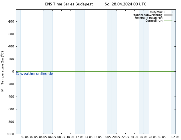 Tiefstwerte (2m) GEFS TS So 28.04.2024 12 UTC