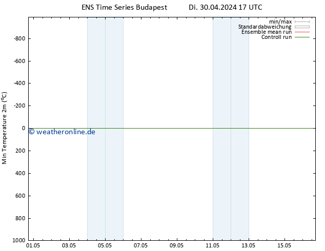 Tiefstwerte (2m) GEFS TS Di 30.04.2024 17 UTC