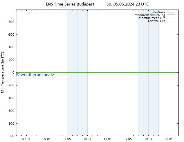 Tiefstwerte (2m) GEFS TS Mi 15.05.2024 23 UTC