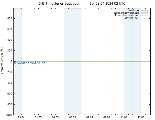 Temperaturkarte (2m) GEFS TS So 28.04.2024 08 UTC