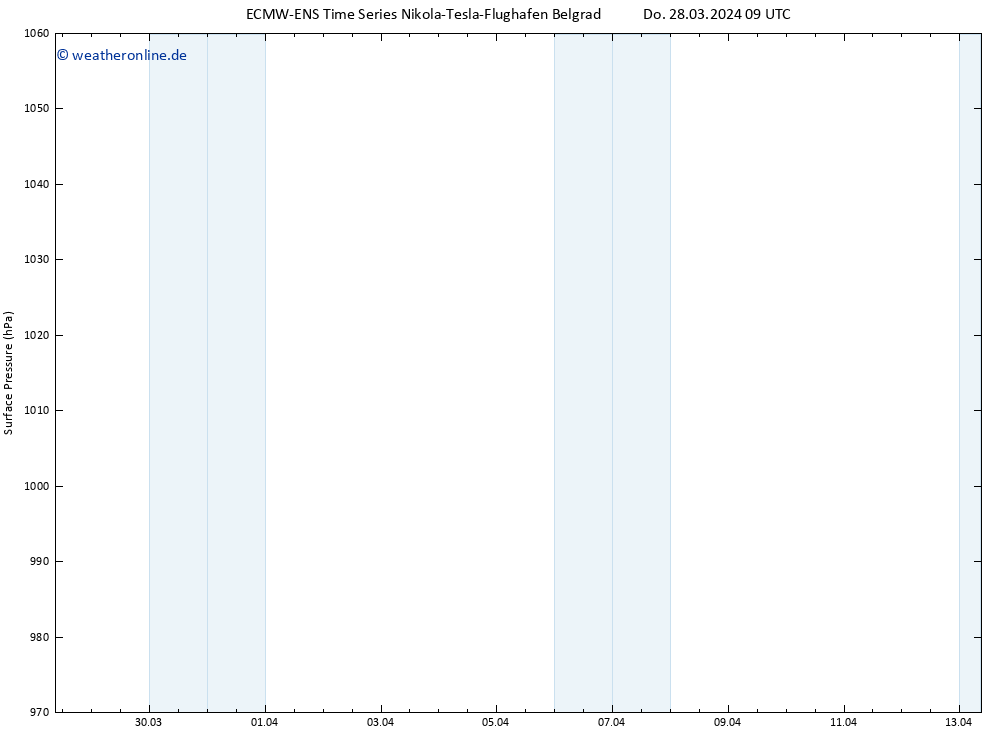 Bodendruck ALL TS Fr 29.03.2024 09 UTC