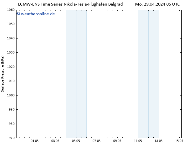 Bodendruck ALL TS Mo 29.04.2024 05 UTC