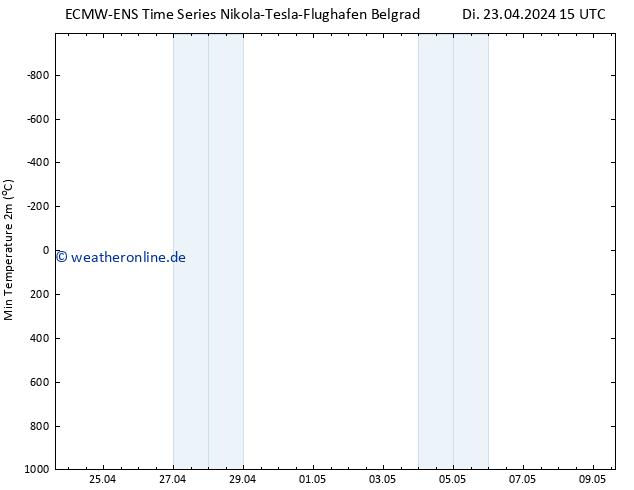 Tiefstwerte (2m) ALL TS Di 23.04.2024 15 UTC