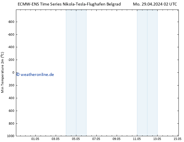 Tiefstwerte (2m) ALL TS Mi 15.05.2024 02 UTC