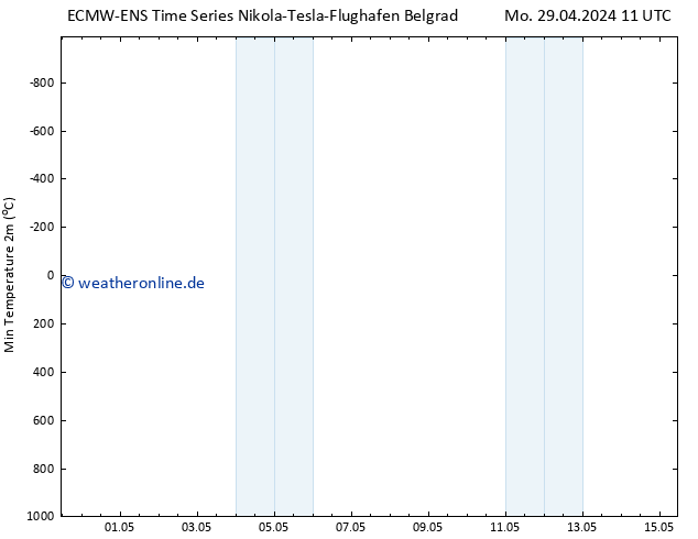 Tiefstwerte (2m) ALL TS So 05.05.2024 11 UTC