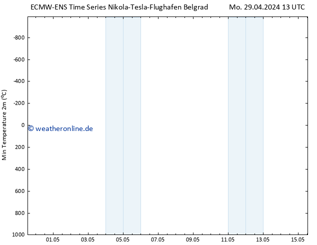 Tiefstwerte (2m) ALL TS Di 30.04.2024 01 UTC