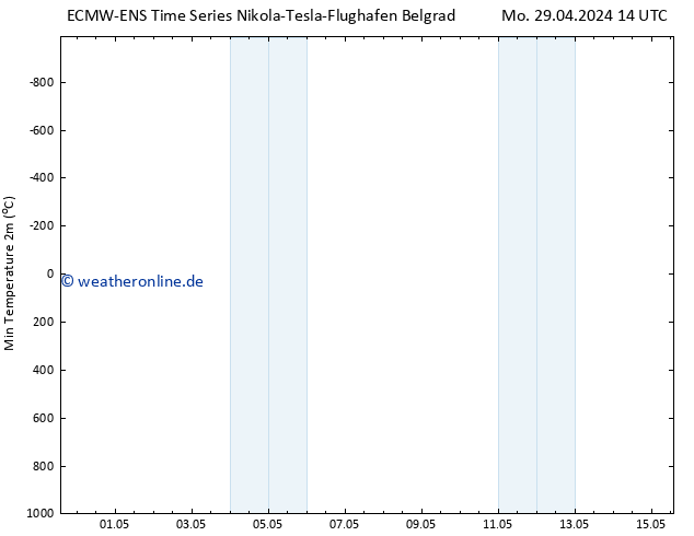 Tiefstwerte (2m) ALL TS Mi 15.05.2024 14 UTC