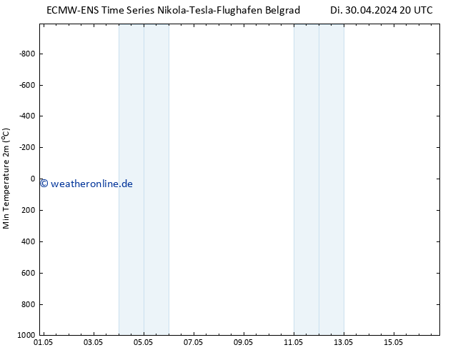 Tiefstwerte (2m) ALL TS So 05.05.2024 20 UTC