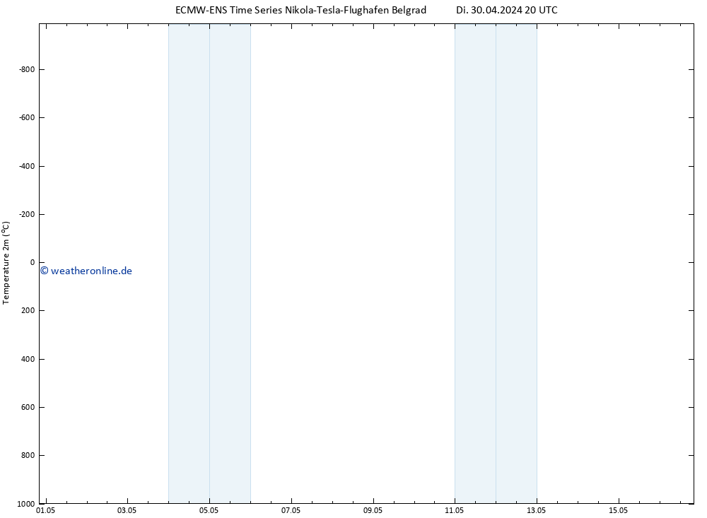 Temperaturkarte (2m) ALL TS Di 30.04.2024 20 UTC