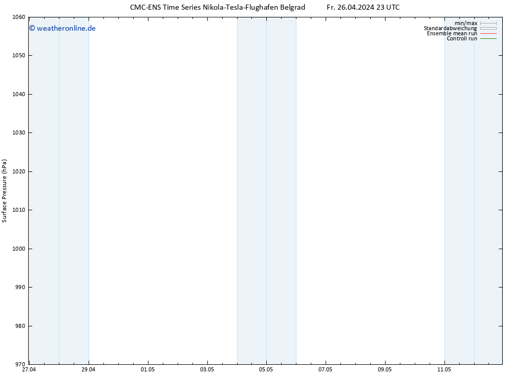 Bodendruck CMC TS Sa 27.04.2024 05 UTC