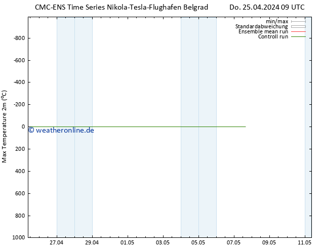 Höchstwerte (2m) CMC TS Do 25.04.2024 09 UTC