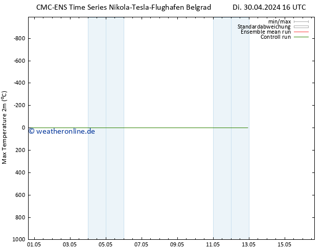 Höchstwerte (2m) CMC TS Mi 01.05.2024 04 UTC