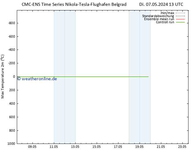Höchstwerte (2m) CMC TS Di 07.05.2024 13 UTC