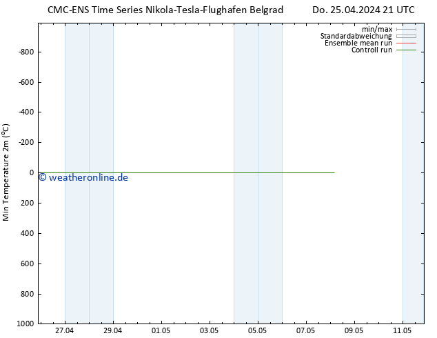 Tiefstwerte (2m) CMC TS Do 25.04.2024 21 UTC