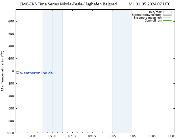 Tiefstwerte (2m) CMC TS Mo 06.05.2024 07 UTC
