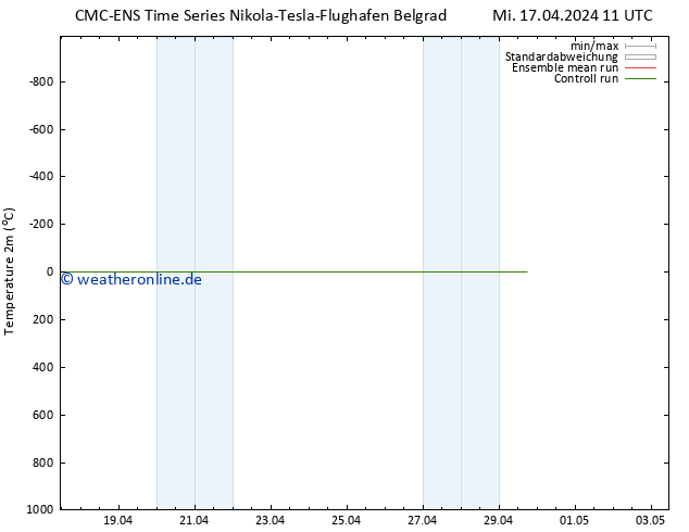 Temperaturkarte (2m) CMC TS Mi 17.04.2024 11 UTC