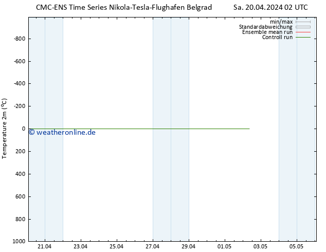 Temperaturkarte (2m) CMC TS Di 23.04.2024 14 UTC