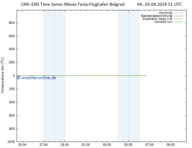 Temperaturkarte (2m) CMC TS Mi 24.04.2024 23 UTC