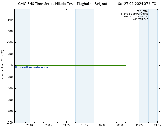Temperaturkarte (2m) CMC TS Do 09.05.2024 13 UTC
