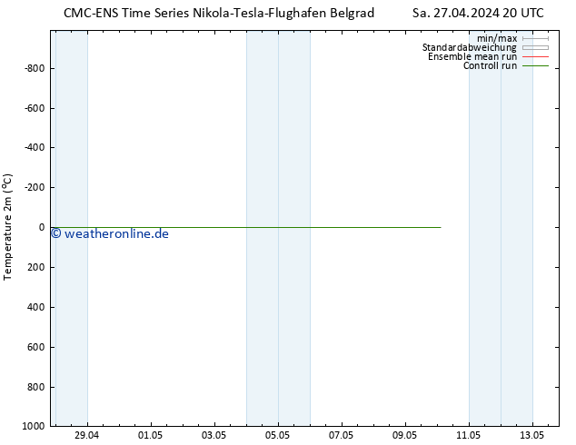 Temperaturkarte (2m) CMC TS Sa 27.04.2024 20 UTC