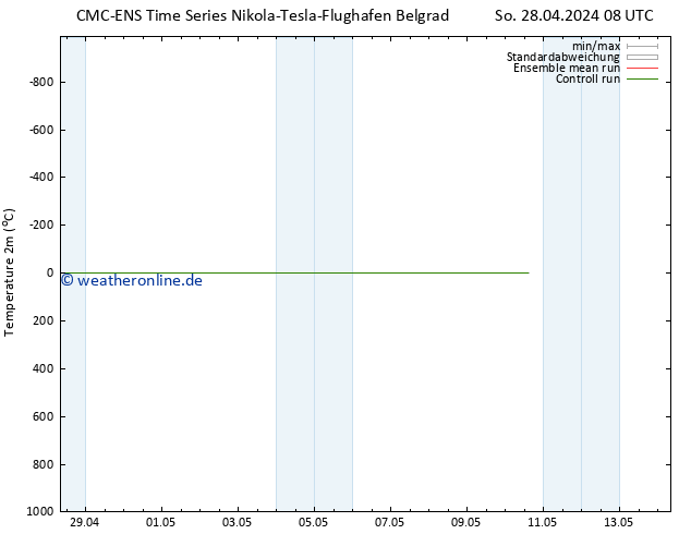 Temperaturkarte (2m) CMC TS So 28.04.2024 20 UTC
