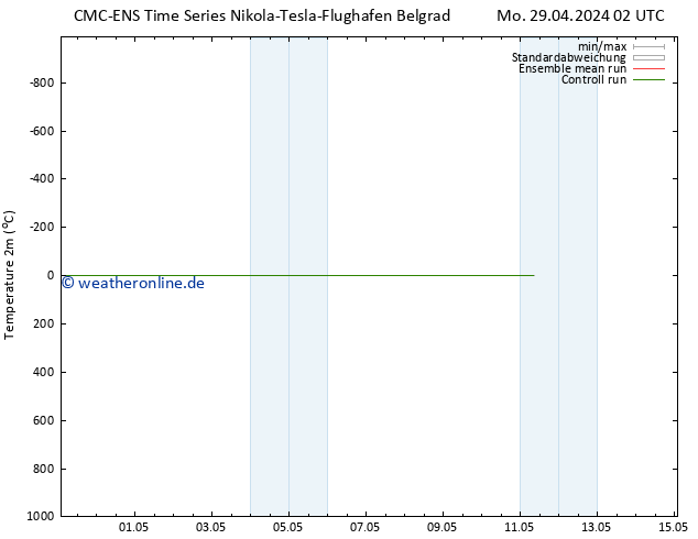 Temperaturkarte (2m) CMC TS Di 30.04.2024 20 UTC