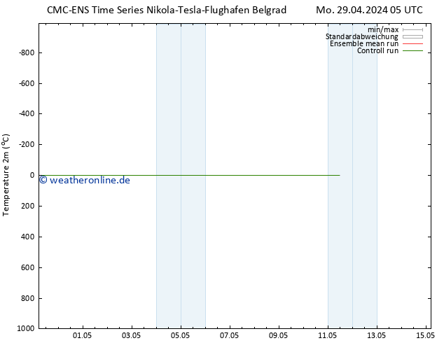 Temperaturkarte (2m) CMC TS Mo 06.05.2024 05 UTC