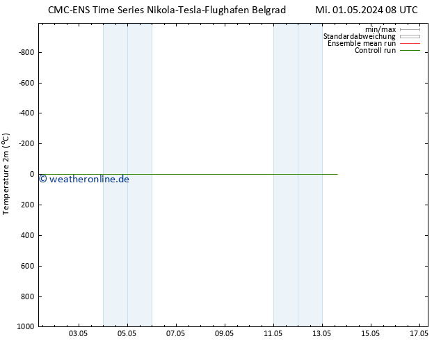 Temperaturkarte (2m) CMC TS Mi 08.05.2024 20 UTC