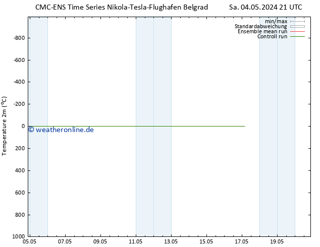 Temperaturkarte (2m) CMC TS Di 14.05.2024 21 UTC