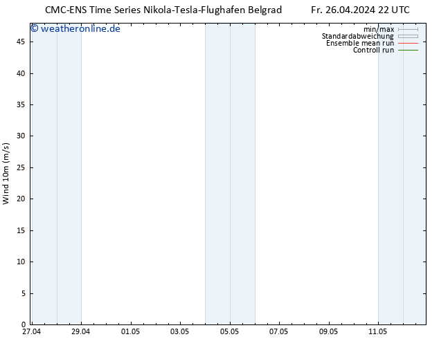 Bodenwind CMC TS So 28.04.2024 22 UTC