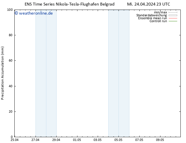 Nied. akkumuliert GEFS TS Do 25.04.2024 05 UTC