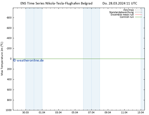 Höchstwerte (2m) GEFS TS Do 28.03.2024 11 UTC